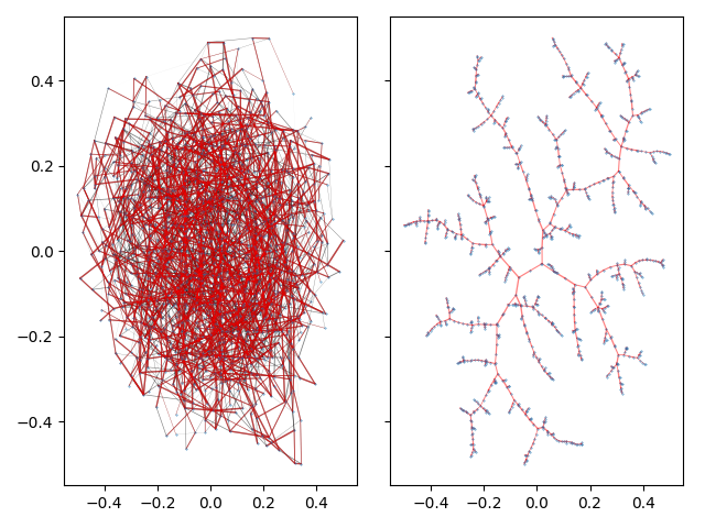 A large graph and its spanning tree layed out by tmap plotted with matplotlib